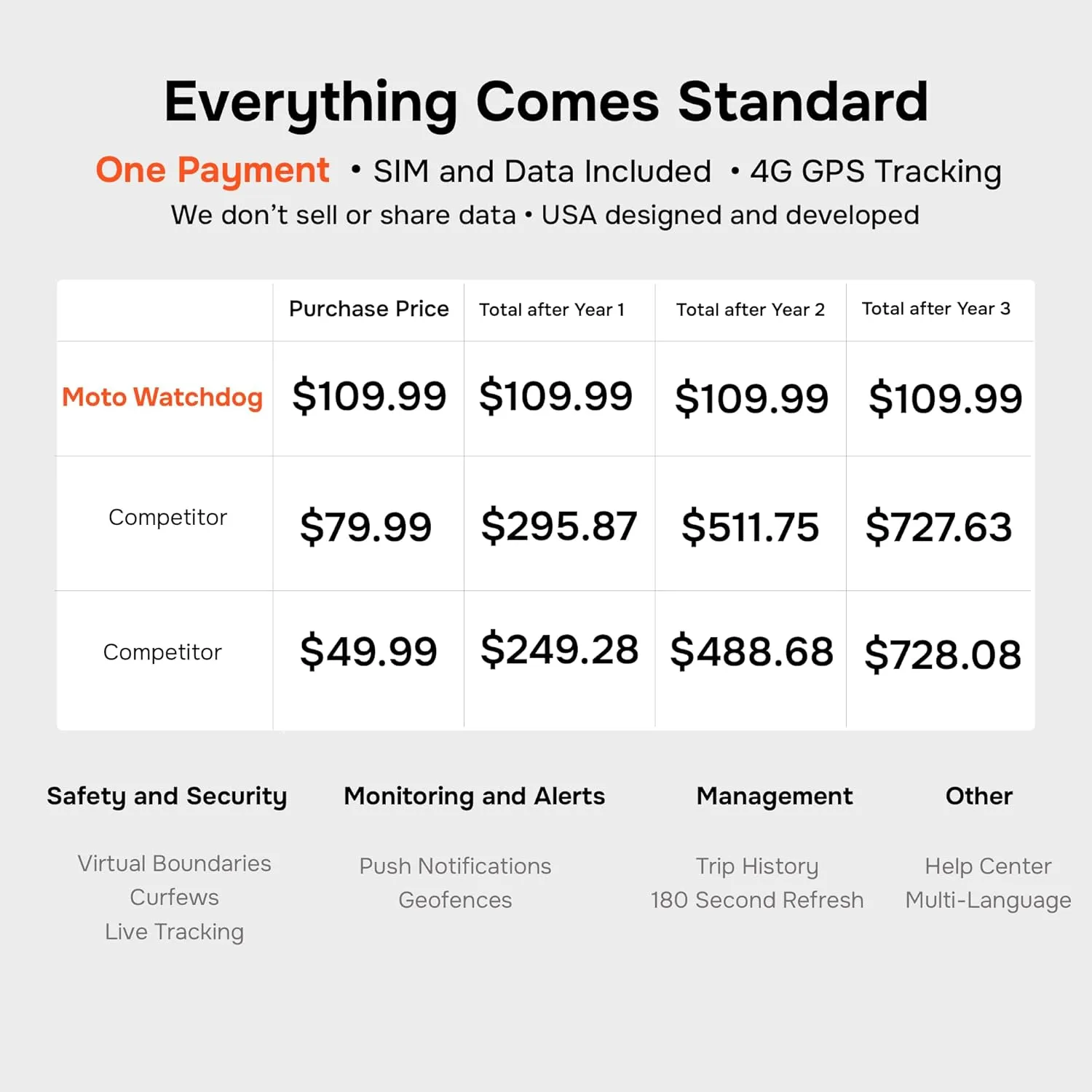 GPS Tracker for Vehicles, No Monthly Fee, No Subscription, 4G SIM and Data Included, Business Fleets, Speeding Alerts, Trip History, Mileage Tracking, Geofence, Magnetic, USA Developed, Moto Watchdog