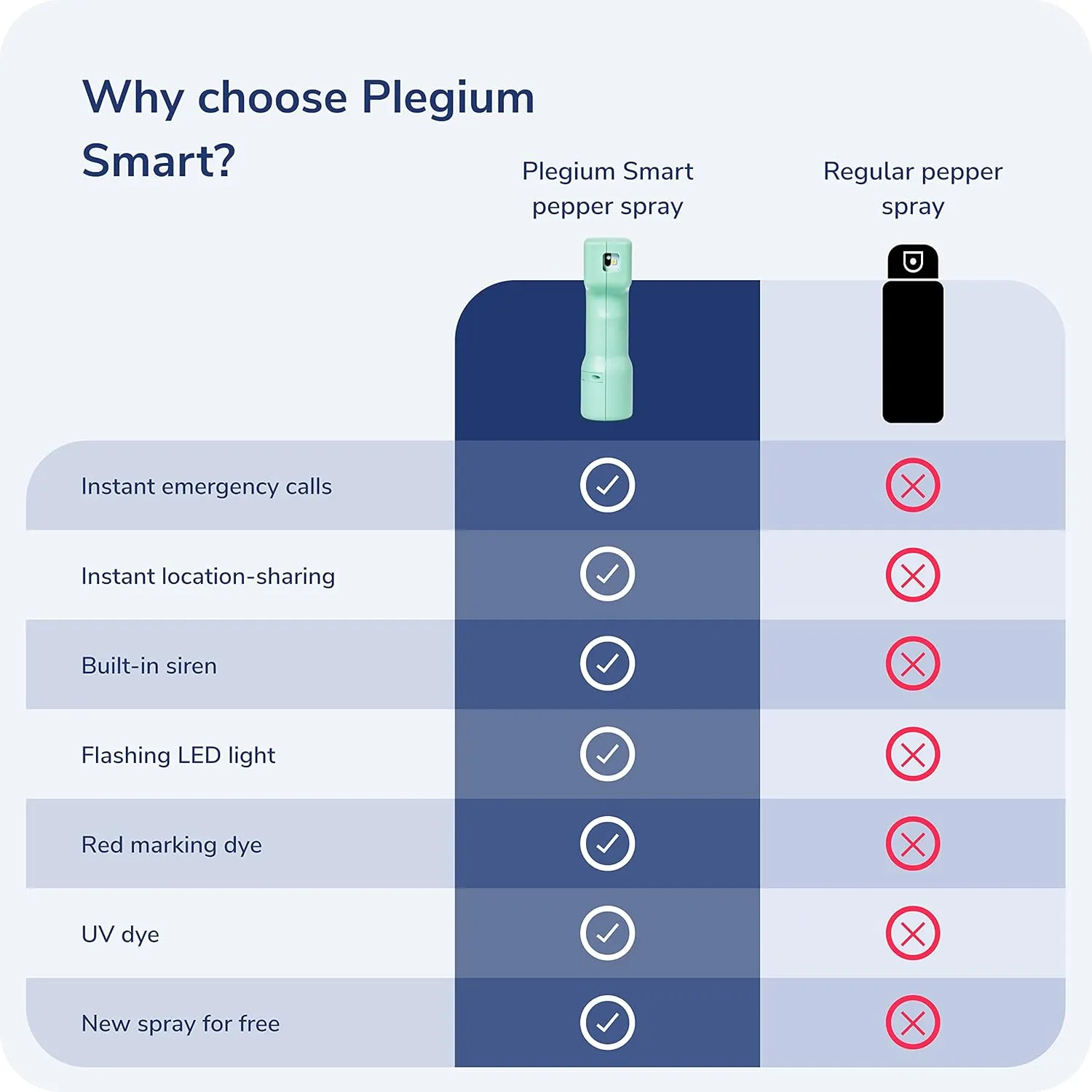 Plegium Smart Pepper Spray 5-in-1 – Self Defense Keychain for Women & Men w/Free GPS Location, Emergency Texts, Live Tracking, Bluetooth Alarm, Loud Siren, LED Strobe, Max Strength, Black