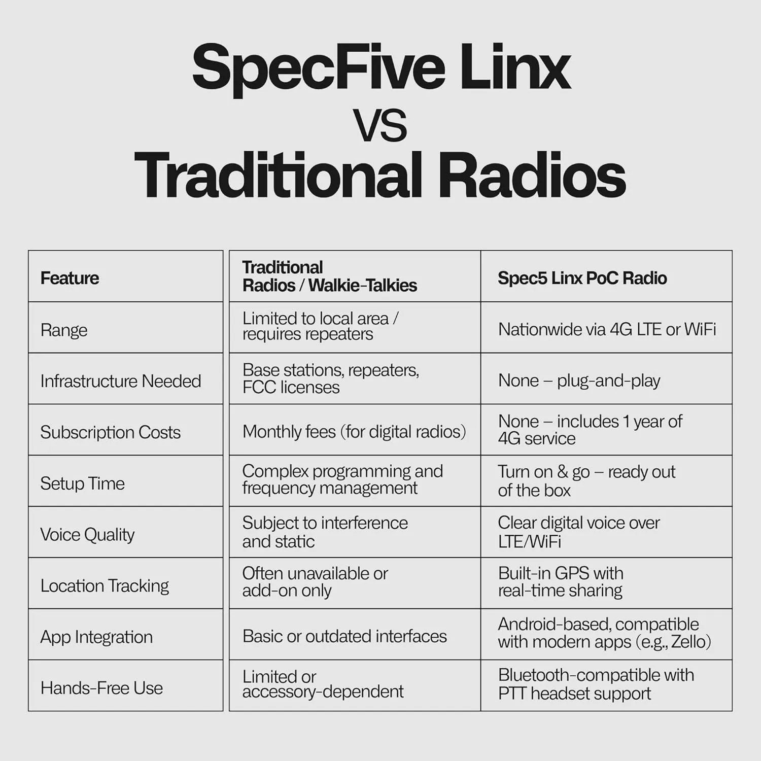 SpecFive Linx Push-to-Talk Radio – PoC Walkie Talkie with Zello App, 4G LTE   WiFi, GPS, Bluetooth, SIM Included – 24-Hour Standby, USB-C Charging, Android OS – Compact 2-Way Communication Device (2)